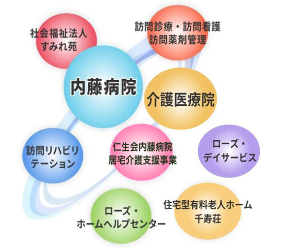 内藤病院のネットワーク　図解
